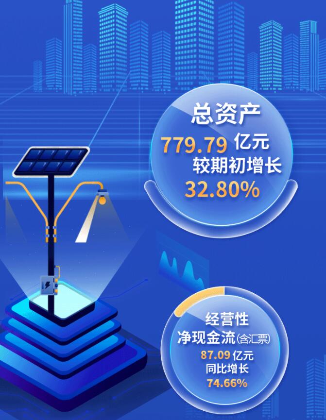 中環股份2021年度及2022年一季度報告：2022年Q1營收133.68億，同比增長79.13%！