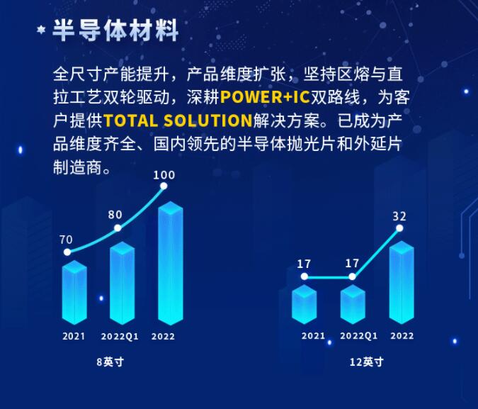 中環股份2021年度及2022年一季度報告：2022年Q1營收133.68億，同比增長79.13%！