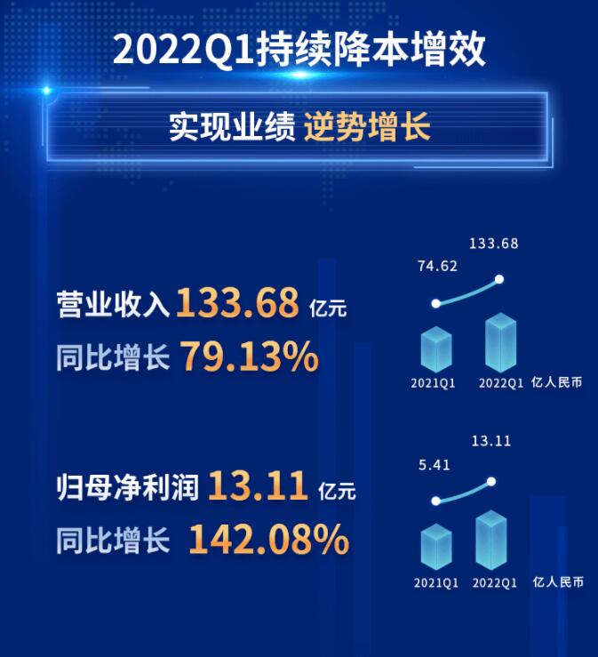 中環股份2021年度及2022年一季度報告：2022年Q1營收133.68億，同比增長79.13%！
