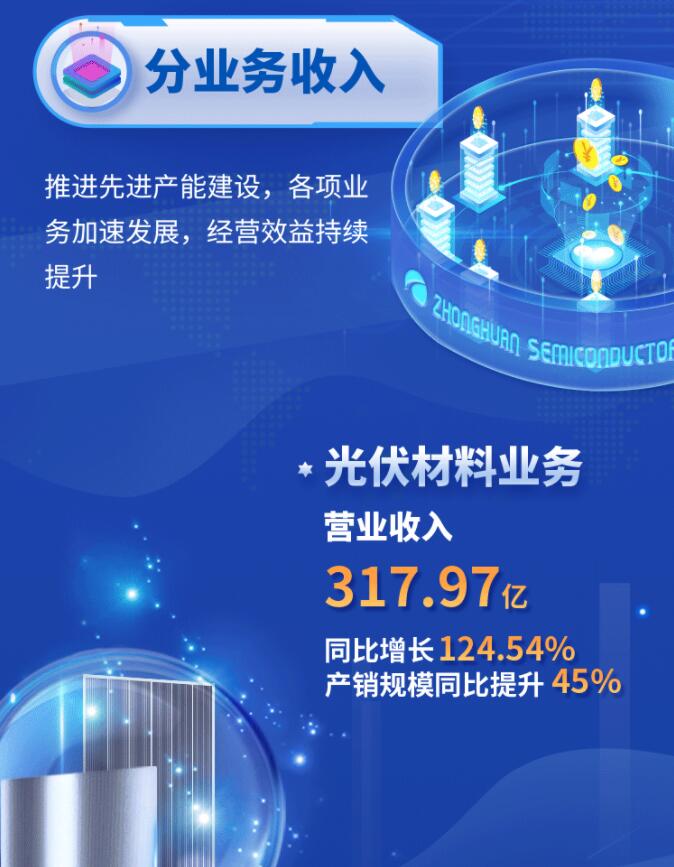 中環股份2021年度及2022年一季度報告：2022年Q1營收133.68億，同比增長79.13%！