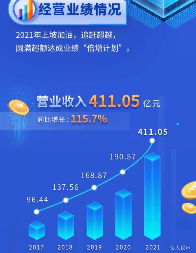 中環股份2021年度及2022年一季度報告：2022年Q1營收133.68億，同比增長79.13%！