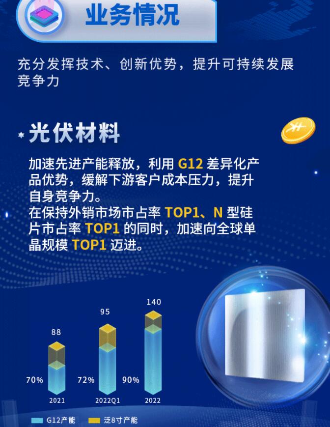 中環股份2021年度及2022年一季度報告：2022年Q1營收133.68億，同比增長79.13%！