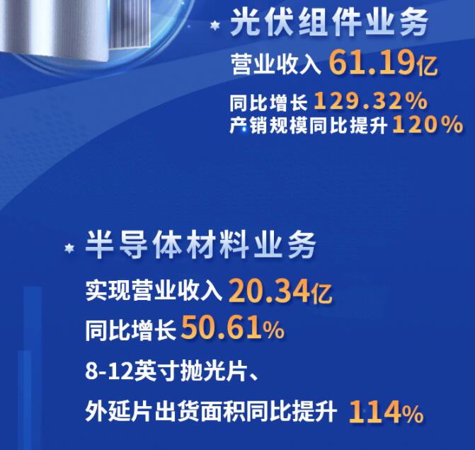 中環股份2021年度及2022年一季度報告：2022年Q1營收133.68億，同比增長79.13%！