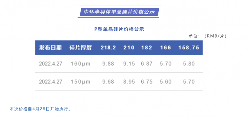 中環半導體單晶硅片價格公布：218.2每片9.88元，210每片9.15元！