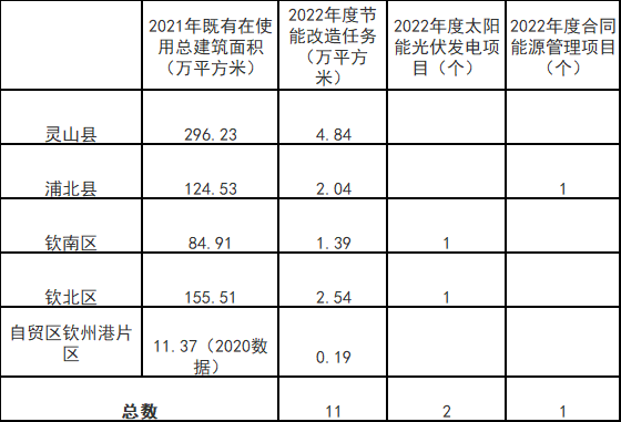 廣西欽州：推進安裝高轉換率光伏發電設施，鼓勵公共機構建設連接光伏發電