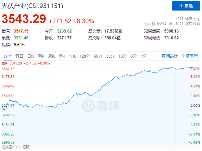 刺激！光伏板塊單日暴跌7.39%后，又單日暴漲8.3%！