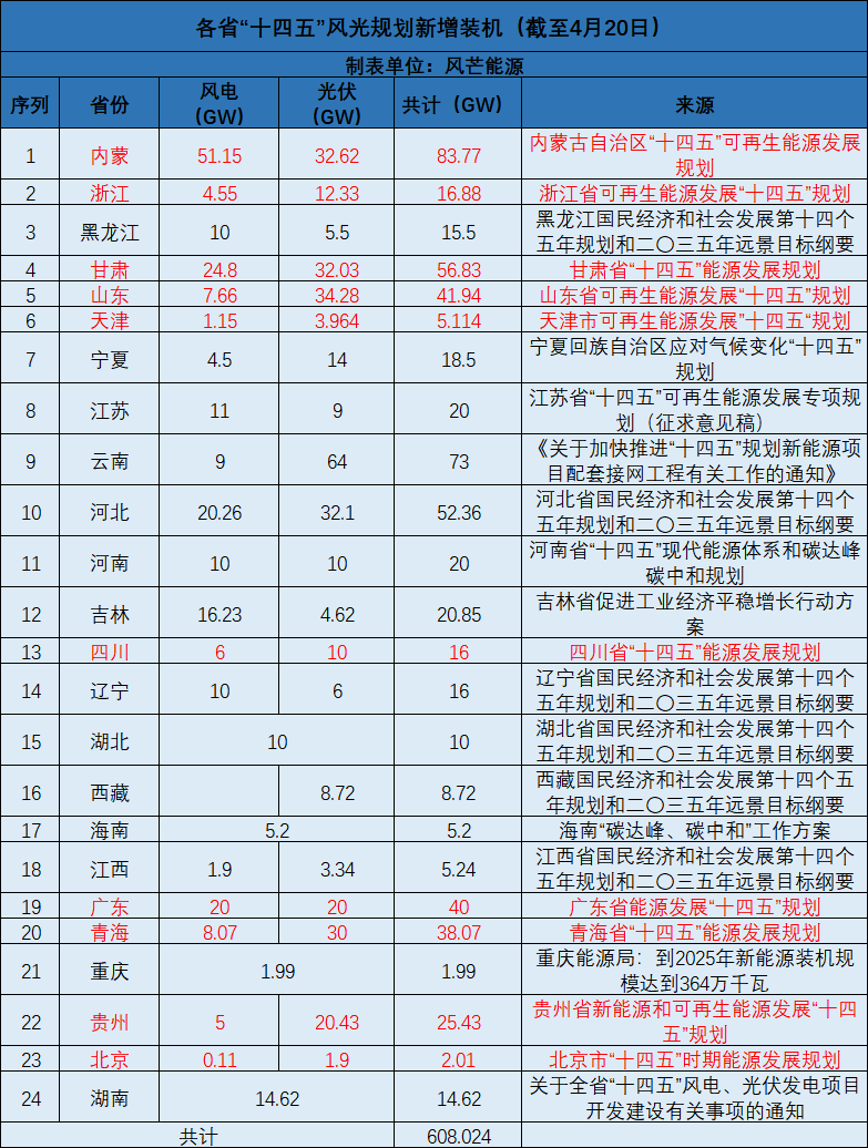 廣西：大力開發太陽能，新增投產裝機規模1000萬千瓦以上！
