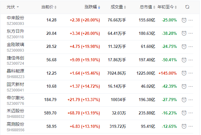 刺激！光伏板塊單日暴跌7.39%后，又單日暴漲8.3%！