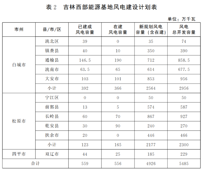 光伏36.14GW！吉林省印發“一主六雙”高質量發展戰略專項規劃通知