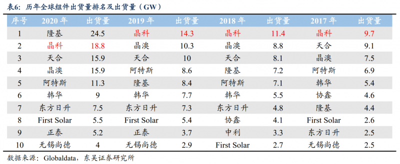 【深度】晶科能源：技術布局追星趕月，渠道品牌厚積薄發