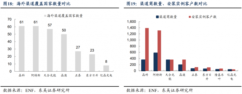 【深度】晶科能源：技術布局追星趕月，渠道品牌厚積薄發