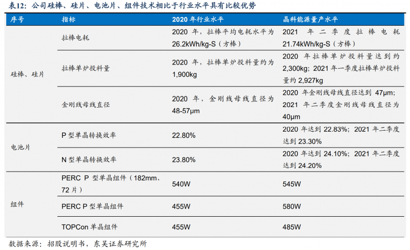 【深度】晶科能源：技術布局追星趕月，渠道品牌厚積薄發