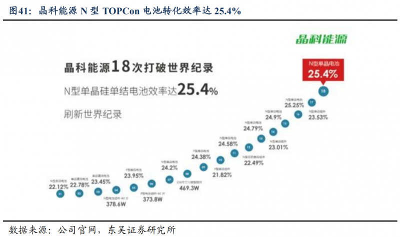 【深度】晶科能源：技術布局追星趕月，渠道品牌厚積薄發