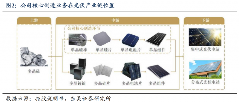 【深度】晶科能源：技術布局追星趕月，渠道品牌厚積薄發