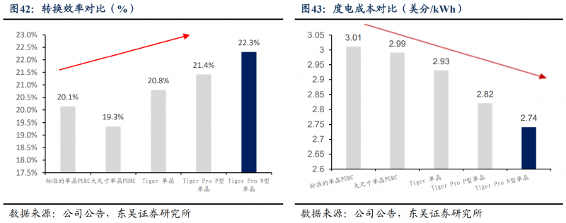 【深度】晶科能源：技術布局追星趕月，渠道品牌厚積薄發