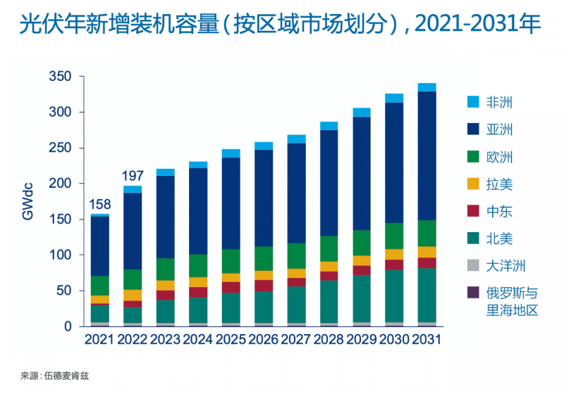 Wood Mackenzie：2022年全球光伏市場年新增裝機容量有望達到197GW，同比增長25%！