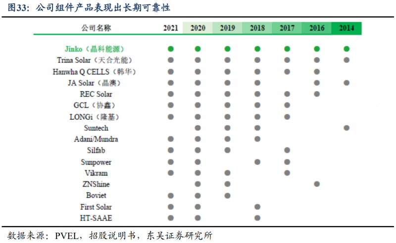 【深度】晶科能源：技術布局追星趕月，渠道品牌厚積薄發