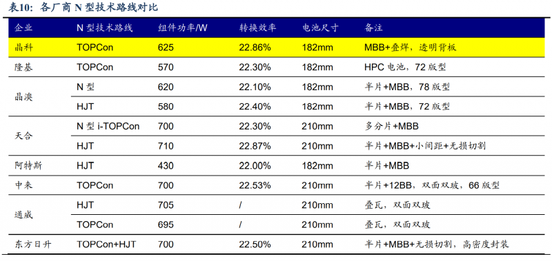 【深度】晶科能源：技術布局追星趕月，渠道品牌厚積薄發