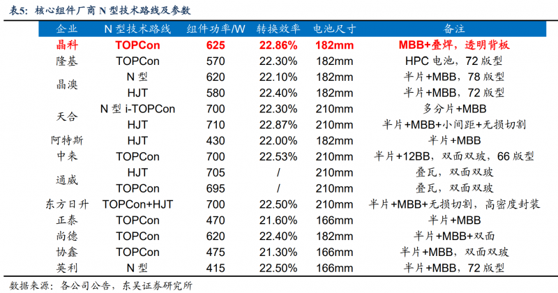 【深度】晶科能源：技術布局追星趕月，渠道品牌厚積薄發