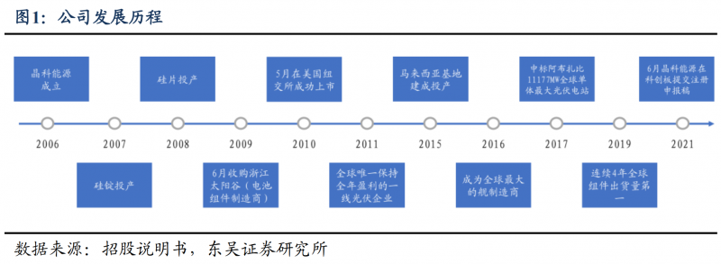 【深度】晶科能源：技術布局追星趕月，渠道品牌厚積薄發