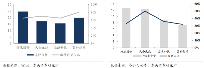 【深度】晶科能源：技術布局追星趕月，渠道品牌厚積薄發