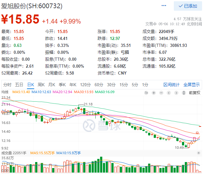實控人增資、2022Q1業績大漲，愛旭股份連續三日漲停