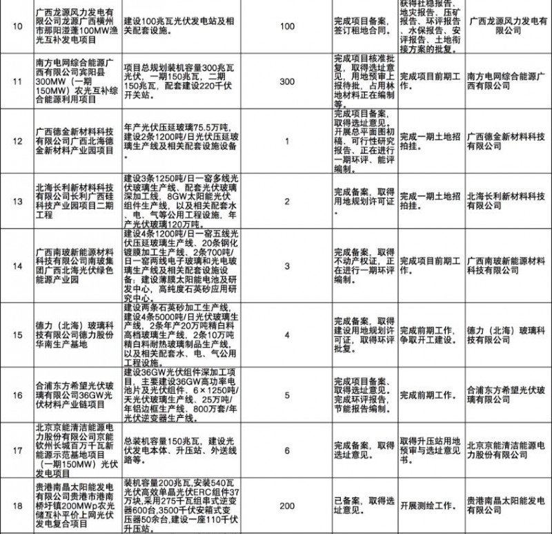 國家能源集團、信義、大唐領銜！廣西公布4GW光伏重大項目名單
