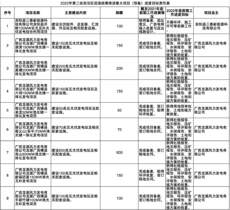 國家能源集團、信義、大唐領銜！廣西公布4GW光伏重大項目名單