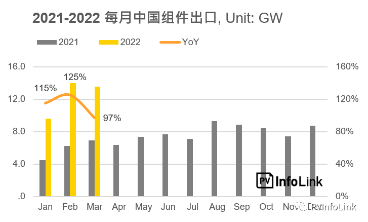37.2GW！2022年Q1光伏組件出口量同比增長112%！