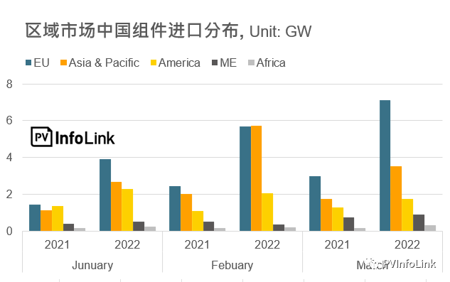 37.2GW！2022年Q1光伏組件出口量同比增長112%！