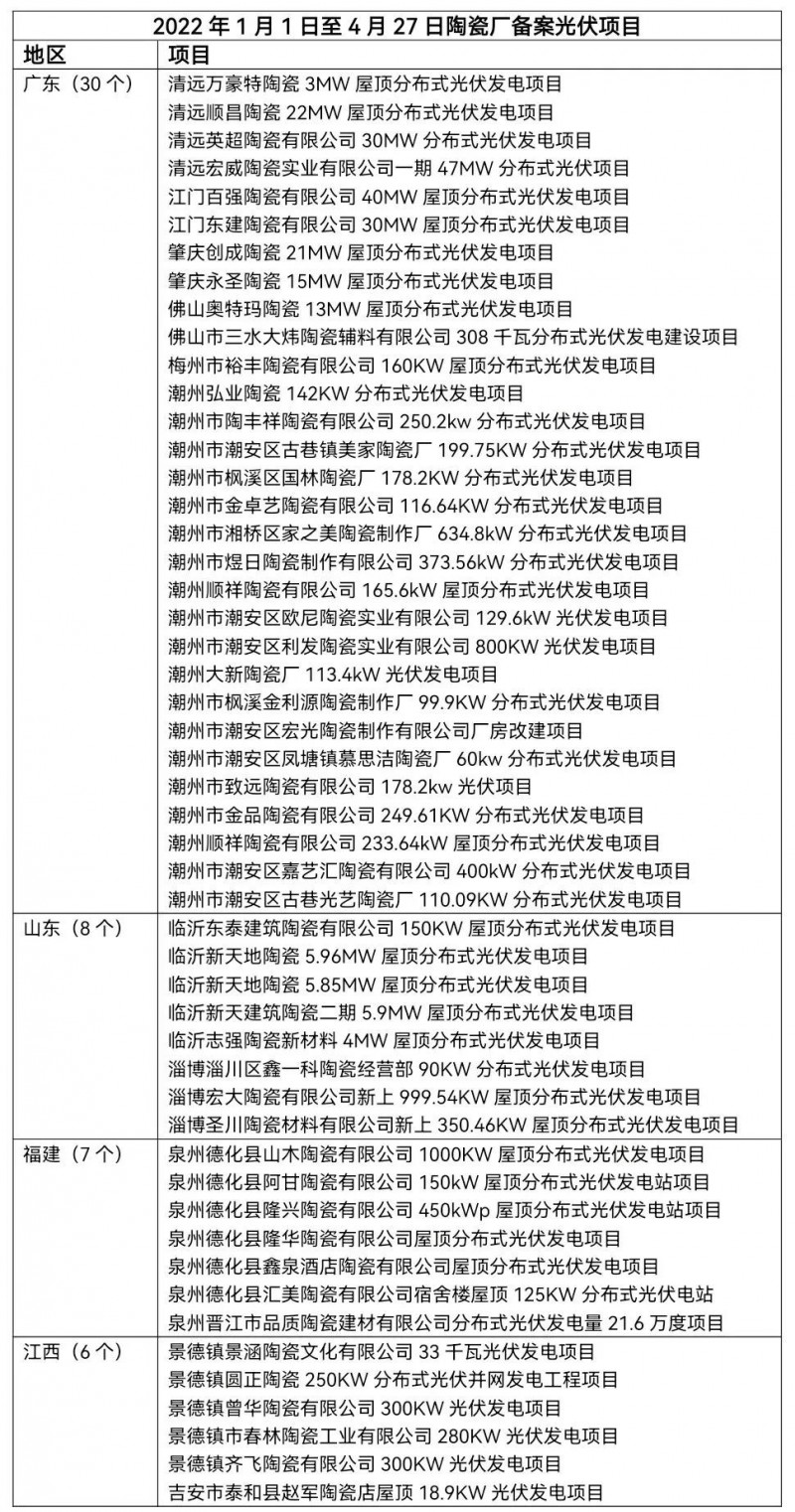 陶瓷龍頭相繼“布局” 已有超51家陶瓷廠光伏項目獲批！