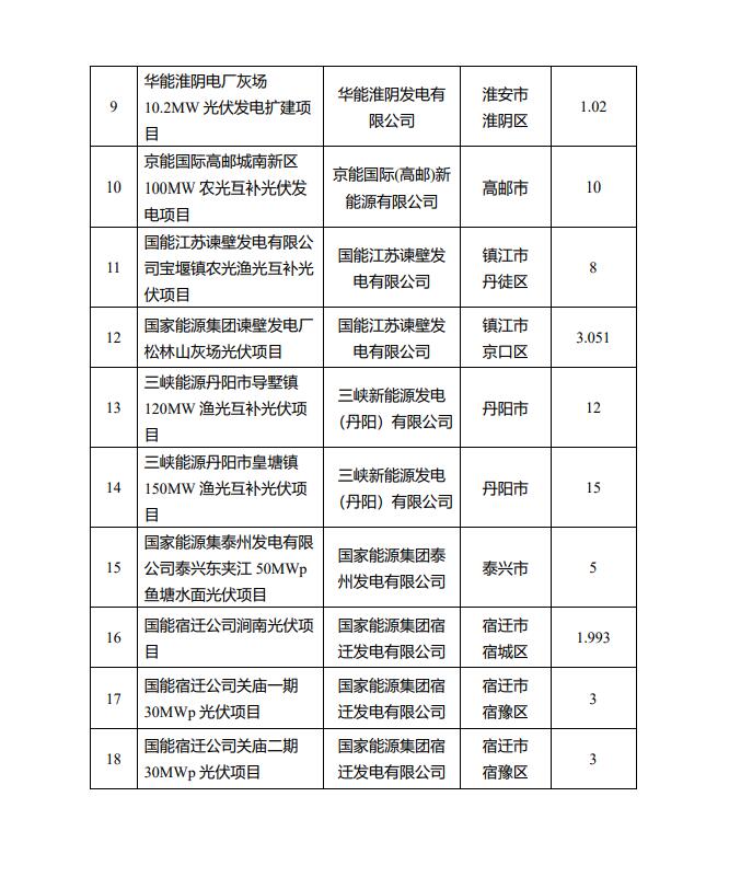 1622.44MW！江蘇省公布2022年第一批光伏市場化并網項目名單