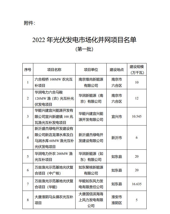 1622.44MW！江蘇省公布2022年第一批光伏市場化并網項目名單