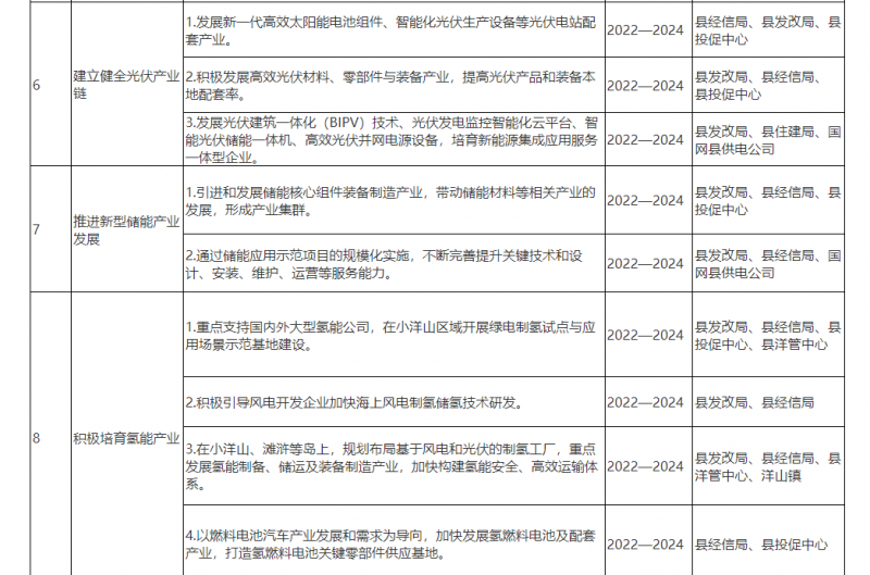 光伏150MW！浙江嵊泗發布新能源產業高質量發展三年行動計劃（2022—2024年）