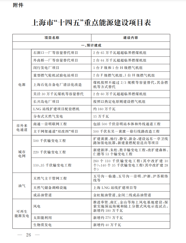 光伏新增2.7GW！上海市印發能源“十四五”規劃！