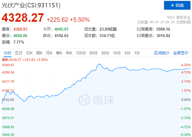 通威、中環、陽光、隆基等權重股集體暴漲，光伏板塊再掀普漲行情！