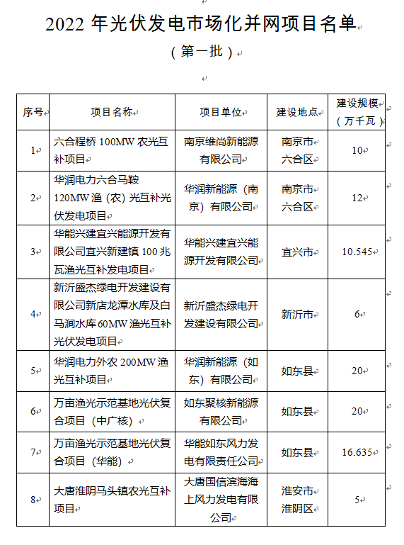 超1.6GW！江蘇公布2022年光伏發電市場化并網項目（第一批）名單