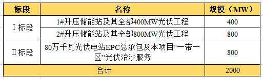 近104億！全國最大“光伏治沙”基地EPC項目開工建設