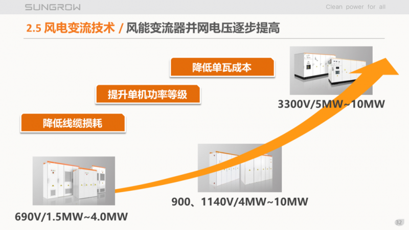 陽光電源趙為：智慧零碳解決方案助力實現雙碳目標！