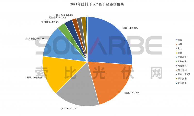 硅料環節分析：2022年將再迎“量價齊升”，頭部企業成本優勢顯著