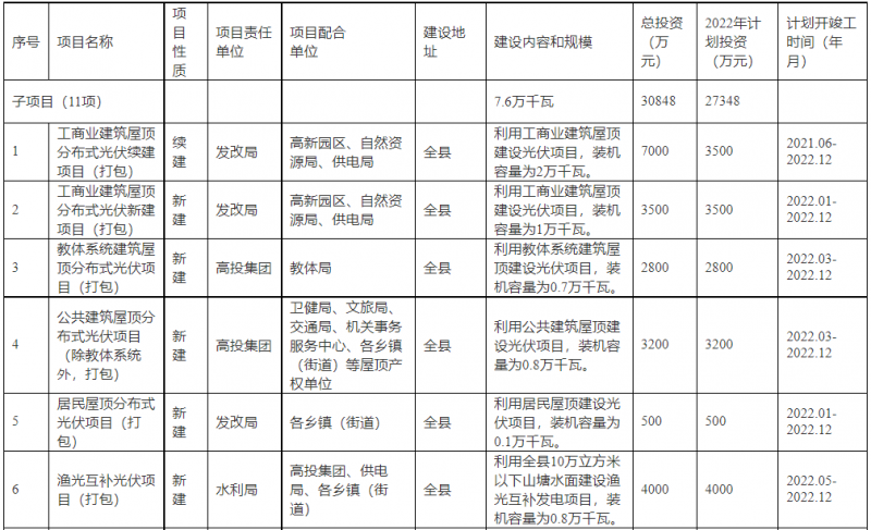 浙江新昌：大力推進工商業建筑屋頂光伏，全縣現有黨政機關、事業單位等公共建筑屋頂實現100%安裝