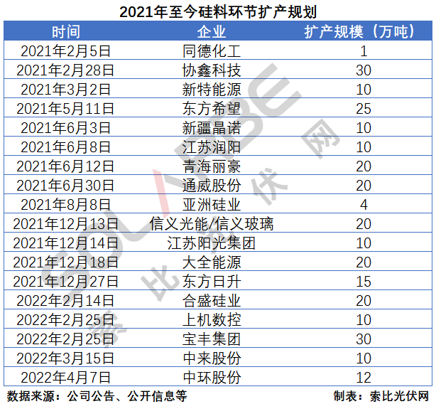硅料環節分析：2022年將再迎“量價齊升”，頭部企業成本優勢顯著