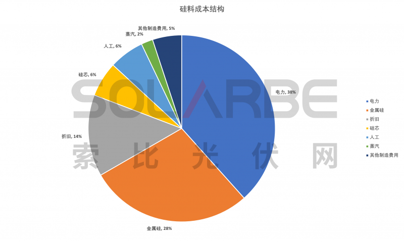 硅料環節分析：2022年將再迎“量價齊升”，頭部企業成本優勢顯著