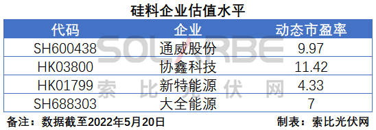硅料環節分析：2022年將再迎“量價齊升”，頭部企業成本優勢顯著