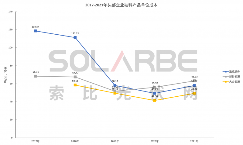 硅料環節分析：2022年將再迎“量價齊升”，頭部企業成本優勢顯著