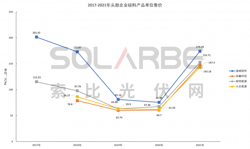 硅料環節分析：2022年將再迎“量價齊升”，頭部企業成本優勢顯著