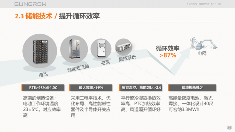 陽光電源趙為：智慧零碳解決方案助力實現雙碳目標！