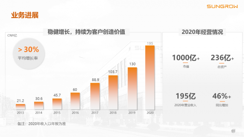 陽光電源趙為：智慧零碳解決方案助力實現雙碳目標！