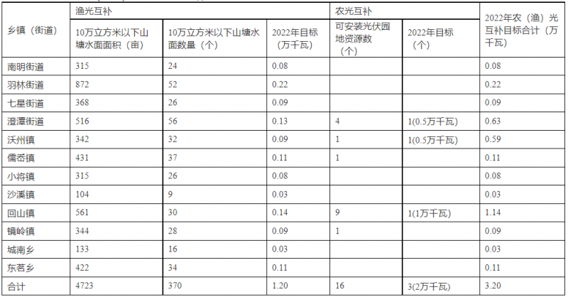 浙江新昌：大力推進工商業建筑屋頂光伏，全縣現有黨政機關、事業單位等公共建筑屋頂實現100%安裝