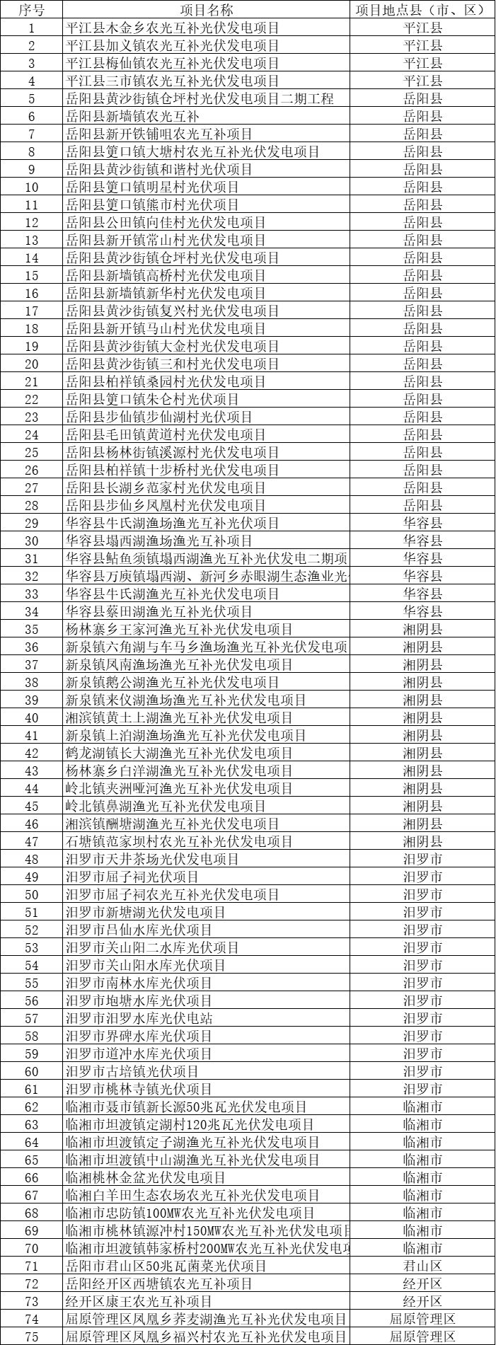 總裝機規模6415MW！湖南岳陽市公布75個集中式光伏名單